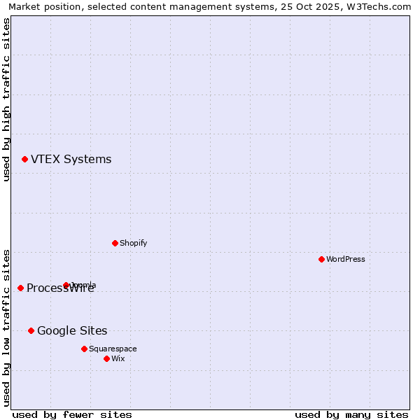 Market position of Google Sites vs. VTEX Systems vs. ProcessWire