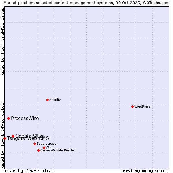Market position of Google Sites vs. ProcessWire vs. Tangora Web CMS