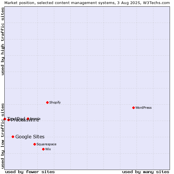 Market position of Google Sites vs. ProcessWire vs. TextPad