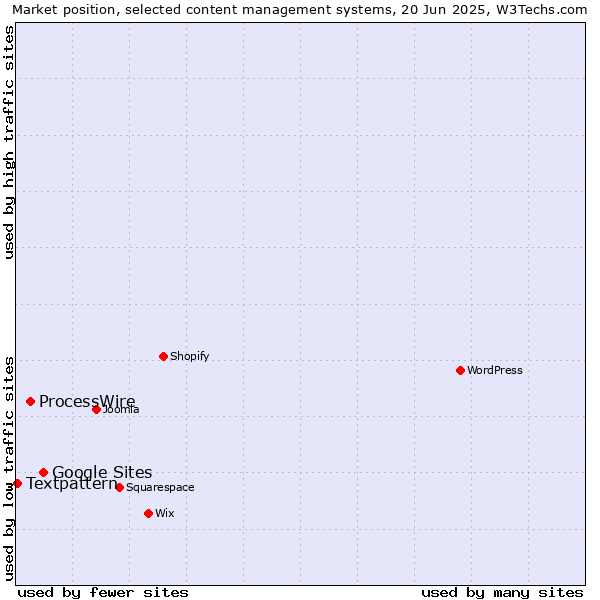 Market position of Google Sites vs. ProcessWire vs. Textpattern