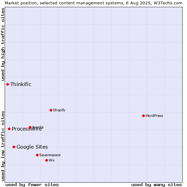 Market position of Google Sites vs. ProcessWire vs. Thinkific