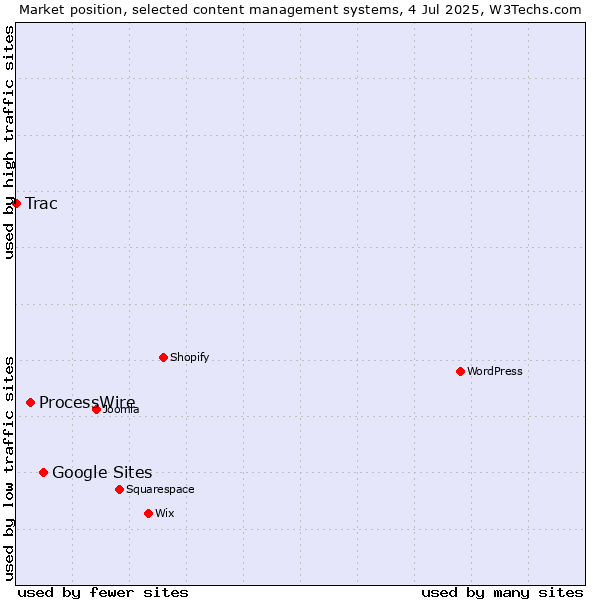 Market position of Google Sites vs. ProcessWire vs. Trac