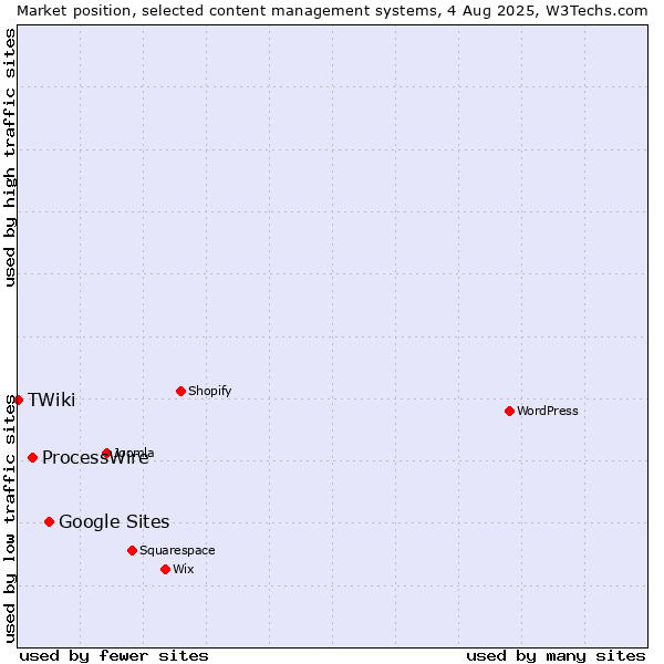 Market position of Google Sites vs. ProcessWire vs. TWiki