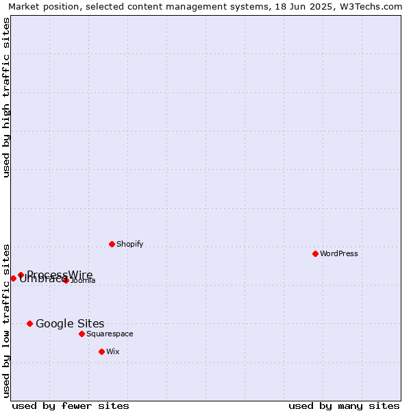 Market position of Google Sites vs. ProcessWire vs. Umbraco