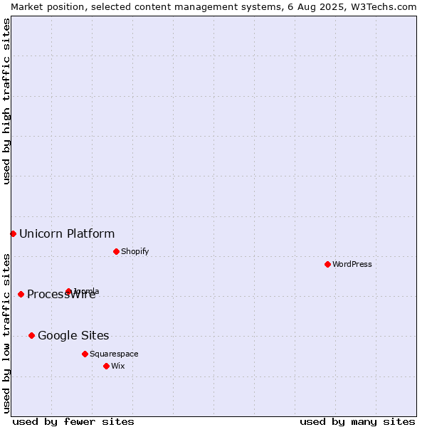 Market position of Google Sites vs. ProcessWire vs. Unicorn Platform