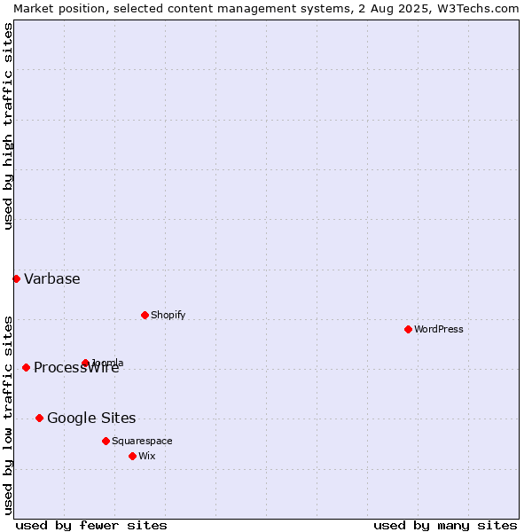 Market position of Google Sites vs. ProcessWire vs. Varbase