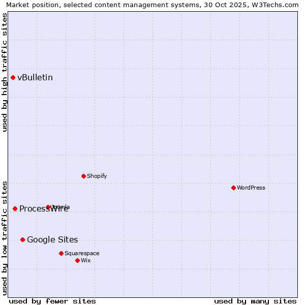 Market position of Google Sites vs. ProcessWire vs. vBulletin