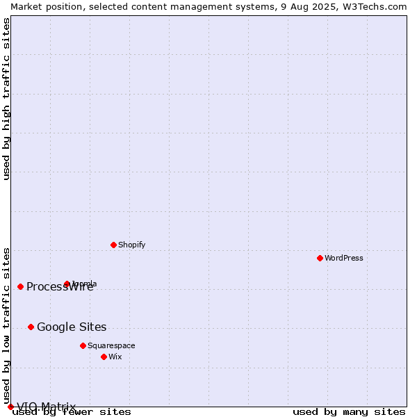 Market position of Google Sites vs. ProcessWire vs. VIO.Matrix