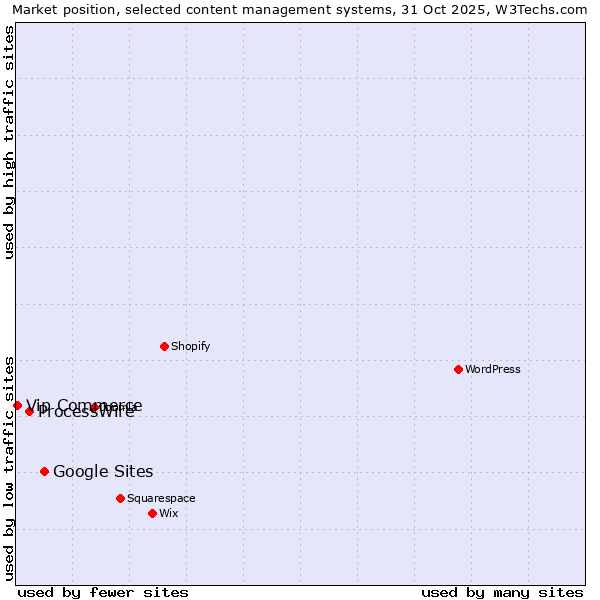 Market position of Google Sites vs. ProcessWire vs. Vip Commerce