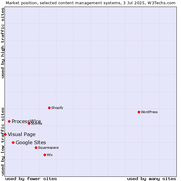 Market position of Google Sites vs. ProcessWire vs. Visual Page