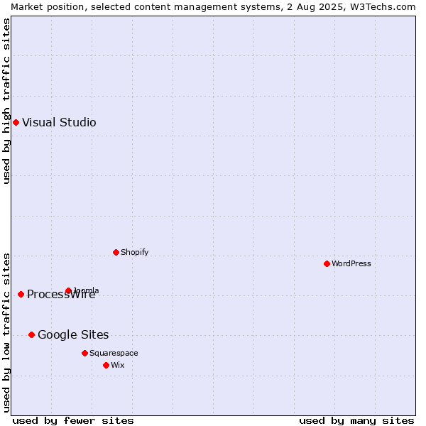 Market position of Google Sites vs. ProcessWire vs. Visual Studio