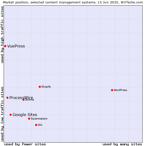 Market position of Google Sites vs. ProcessWire vs. VuePress