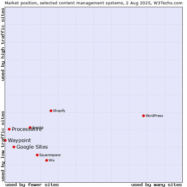 Market position of Google Sites vs. ProcessWire vs. Waypoint