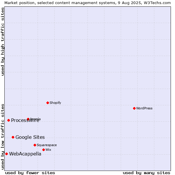 Market position of Google Sites vs. ProcessWire vs. WebAcappella
