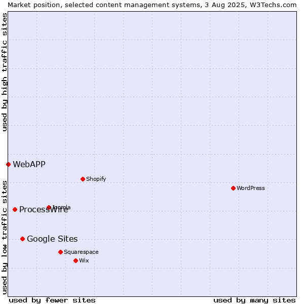 Market position of Google Sites vs. ProcessWire vs. WebAPP