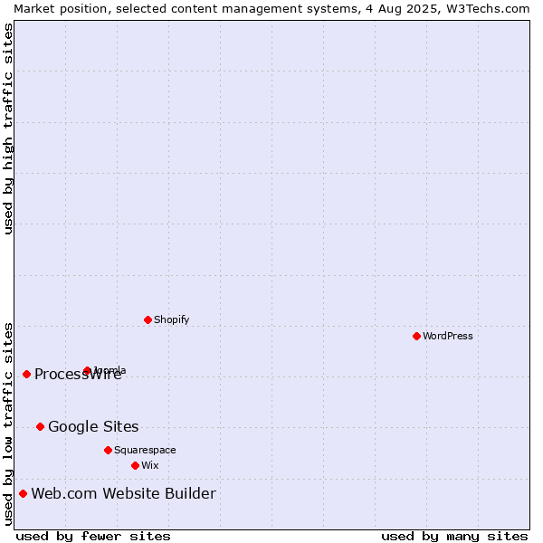 Market position of Google Sites vs. ProcessWire vs. Web.com Website Builder