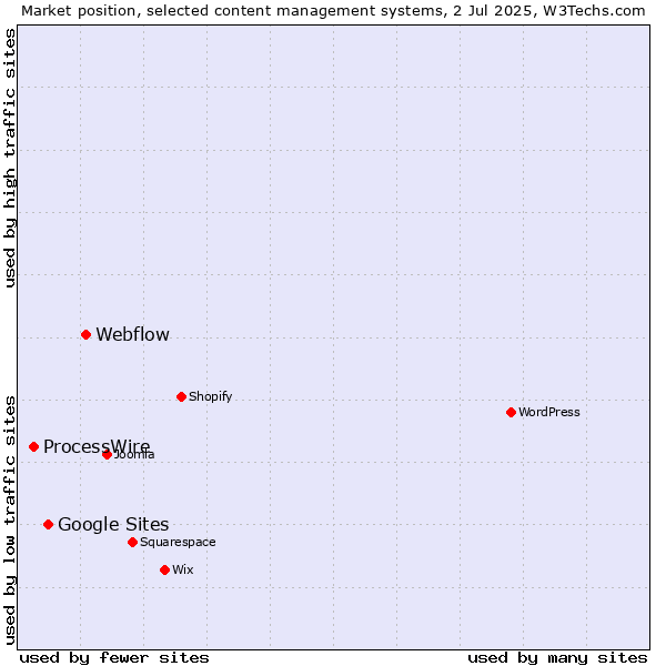 Market position of Webflow vs. Google Sites vs. ProcessWire