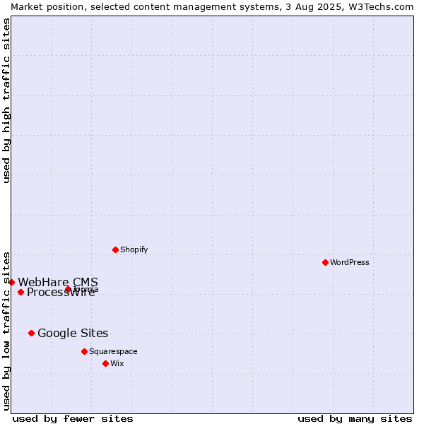 Market position of Google Sites vs. ProcessWire vs. WebHare CMS