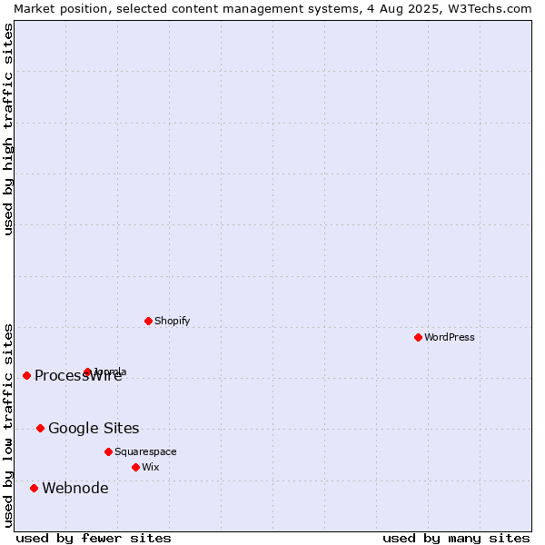 Market position of Google Sites vs. Webnode vs. ProcessWire