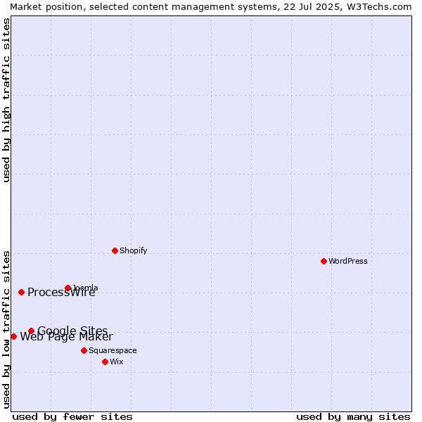 Market position of Google Sites vs. ProcessWire vs. Web Page Maker