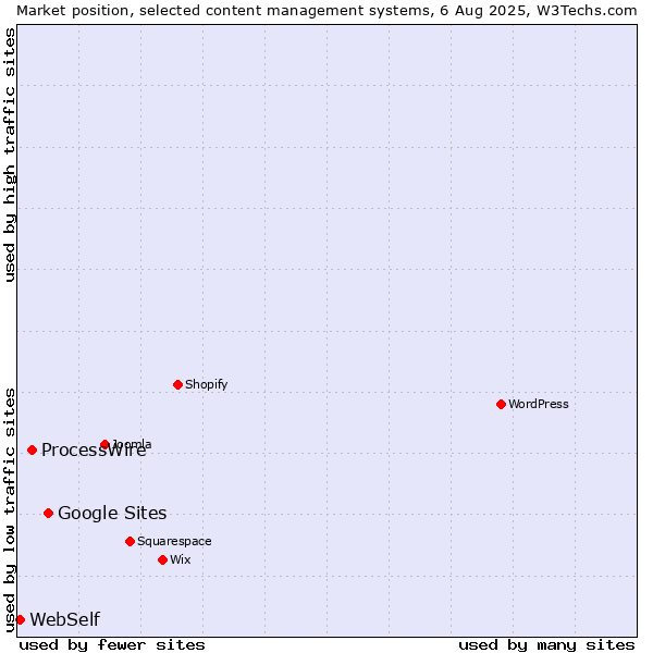 Market position of Google Sites vs. ProcessWire vs. WebSelf