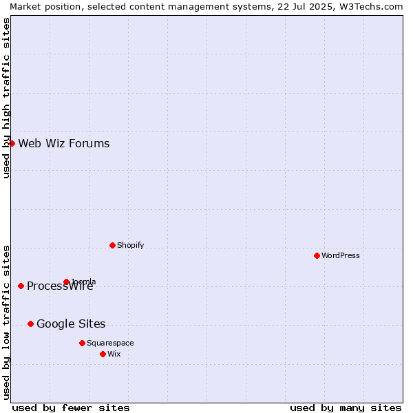 Market position of Google Sites vs. ProcessWire vs. Web Wiz Forums
