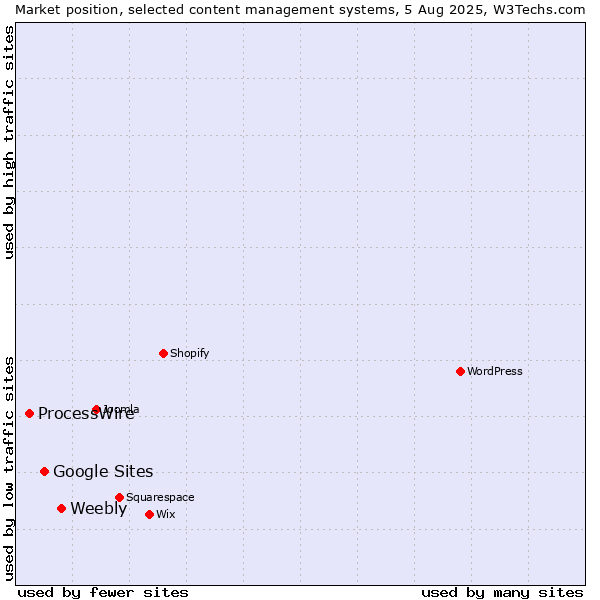 Market position of Weebly vs. Google Sites vs. ProcessWire
