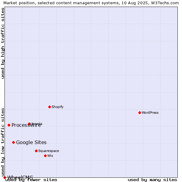 Market position of Google Sites vs. ProcessWire vs. WheelCMS