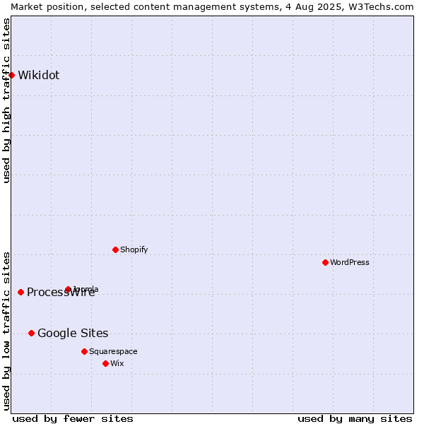 Market position of Google Sites vs. ProcessWire vs. Wikidot