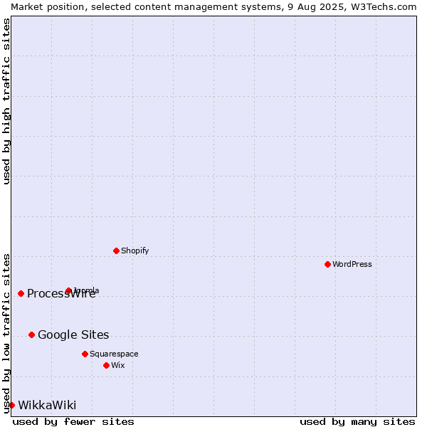 Market position of Google Sites vs. ProcessWire vs. WikkaWiki