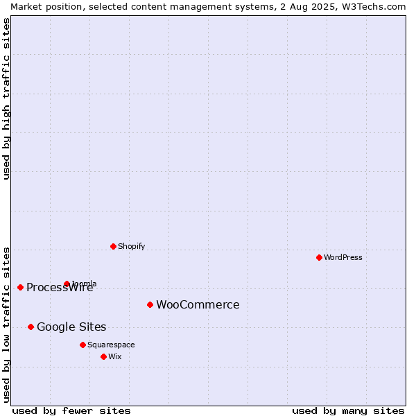 Market position of WooCommerce vs. Google Sites vs. ProcessWire