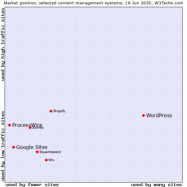 Market position of WordPress vs. Google Sites vs. ProcessWire