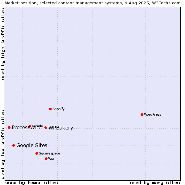 Market position of WPBakery vs. Google Sites vs. ProcessWire