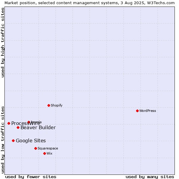Market position of Beaver Builder vs. Google Sites vs. ProcessWire