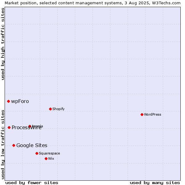 Market position of Google Sites vs. ProcessWire vs. wpForo