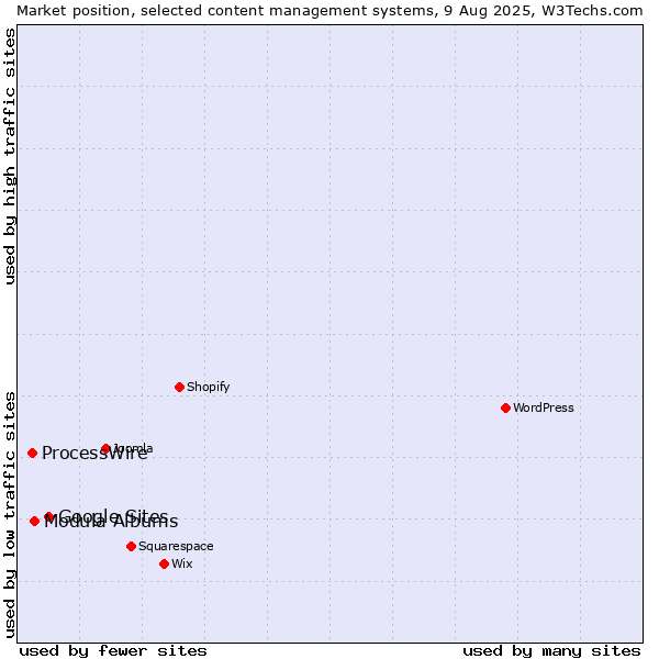 Market position of Google Sites vs. Modula Albums vs. ProcessWire