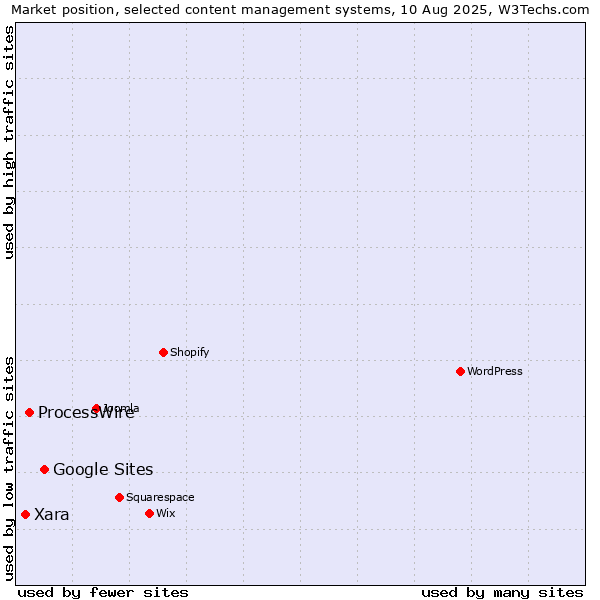 Market position of Google Sites vs. ProcessWire vs. Xara