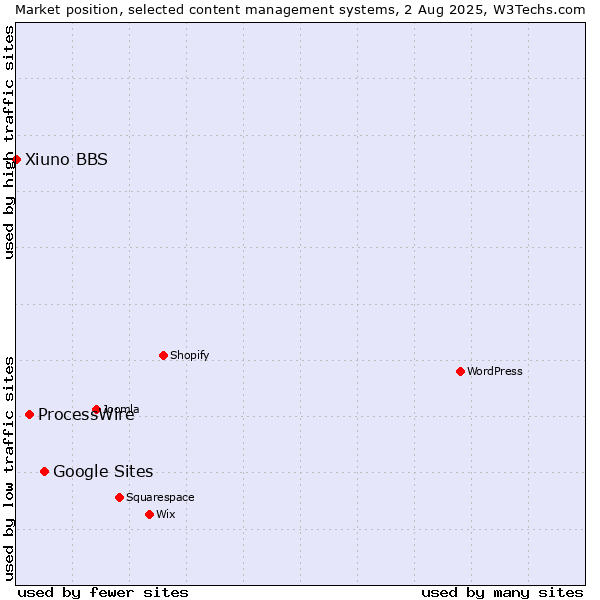 Market position of Google Sites vs. ProcessWire vs. Xiuno BBS