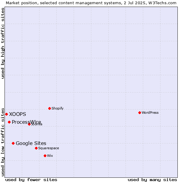 Market position of Google Sites vs. ProcessWire vs. XOOPS