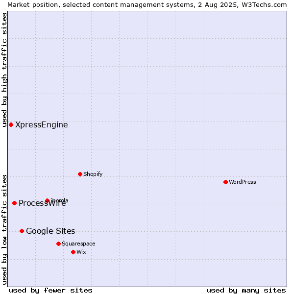 Market position of Google Sites vs. ProcessWire vs. XpressEngine