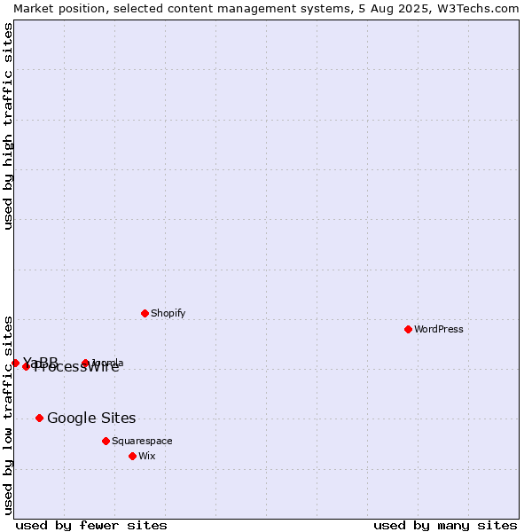 Market position of Google Sites vs. ProcessWire vs. YaBB