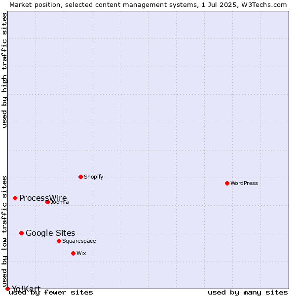 Market position of Google Sites vs. ProcessWire vs. Yo!Kart