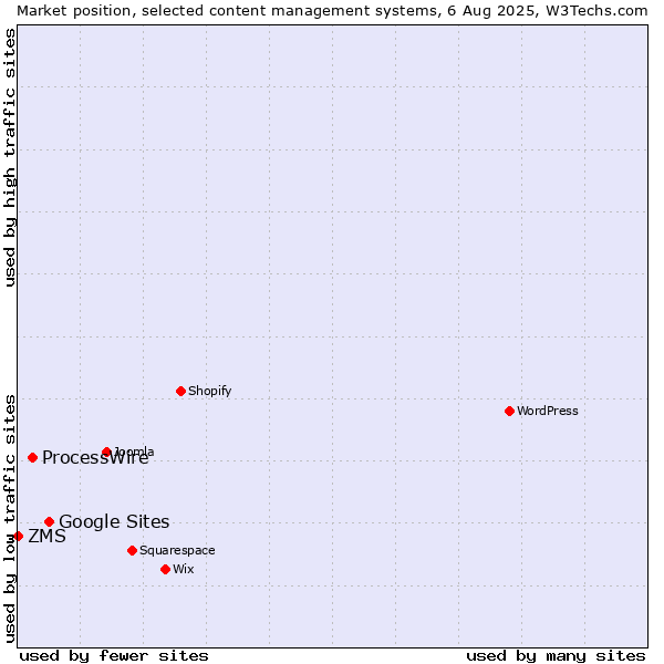Market position of Google Sites vs. ProcessWire vs. ZMS