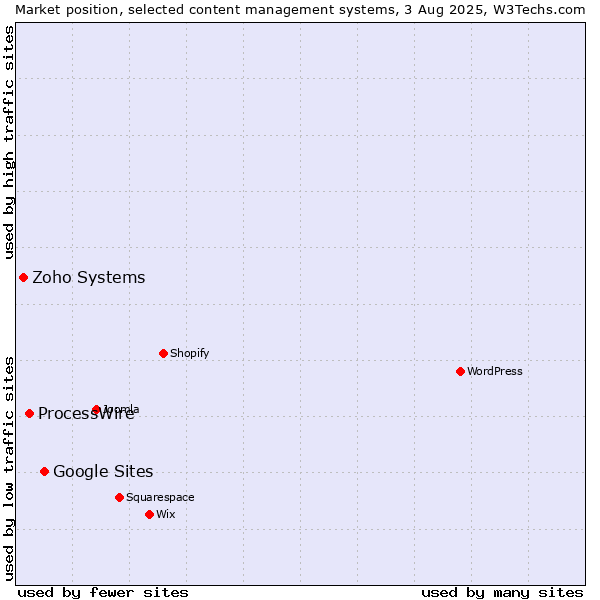 Market position of Google Sites vs. ProcessWire vs. Zoho Systems