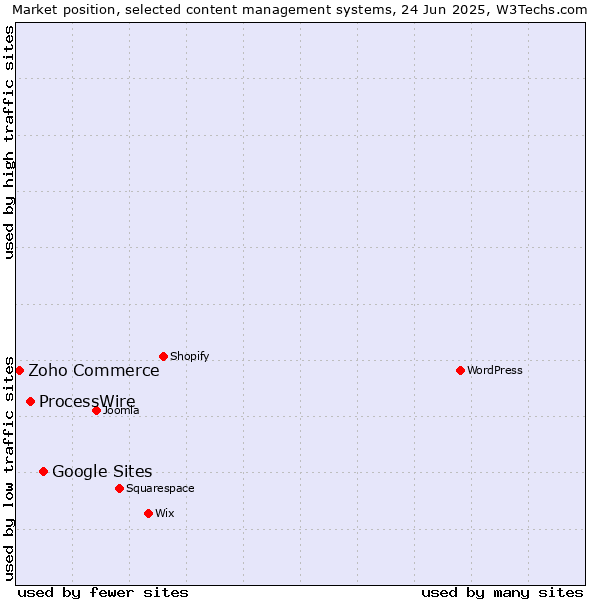 Market position of Google Sites vs. ProcessWire vs. Zoho Commerce