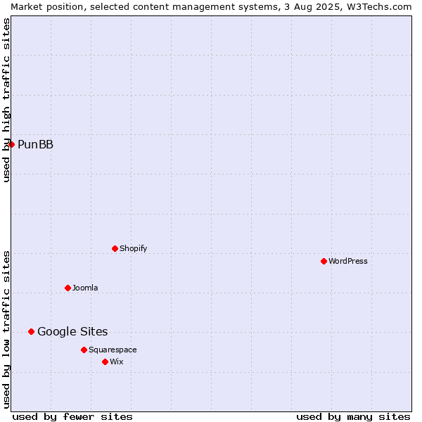 Market position of Google Sites vs. PunBB