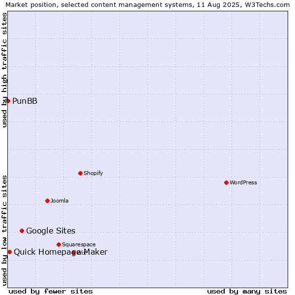 Market position of Google Sites vs. Quick Homepage Maker vs. PunBB