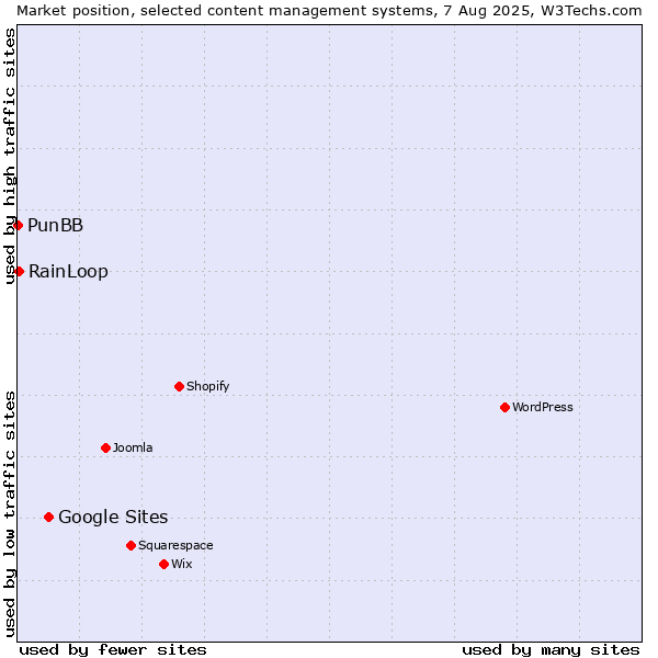 Market position of Google Sites vs. RainLoop vs. PunBB