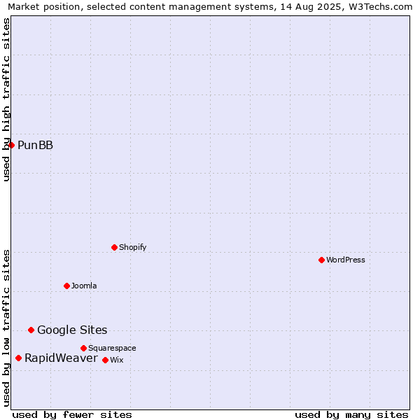 Market position of Google Sites vs. RapidWeaver vs. PunBB