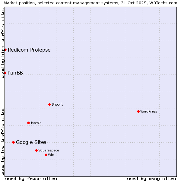 Market position of Google Sites vs. Redicom Prolepse vs. PunBB